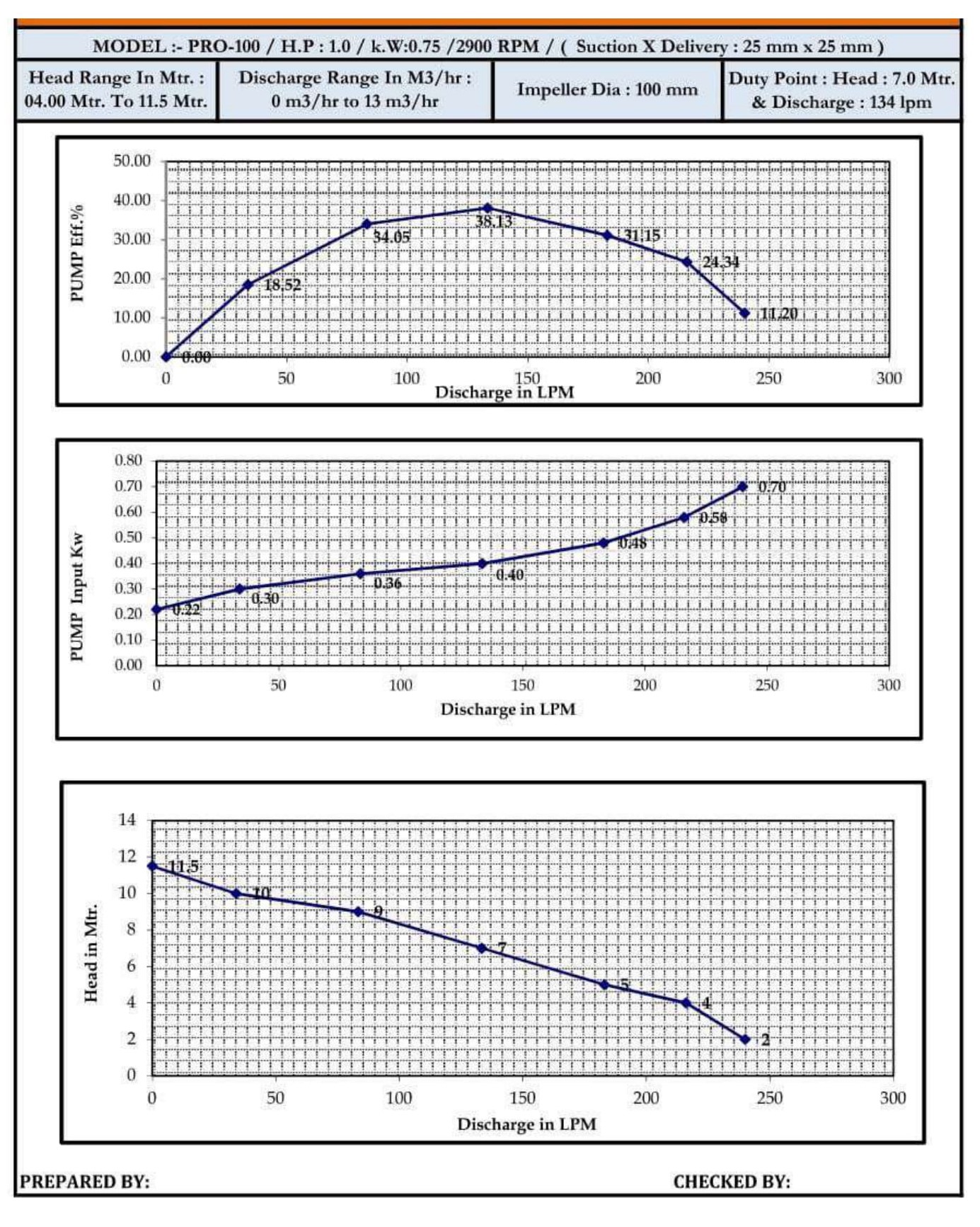 Performance AODD 500